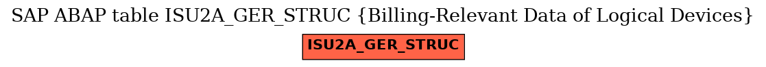 E-R Diagram for table ISU2A_GER_STRUC (Billing-Relevant Data of Logical Devices)