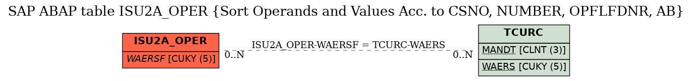 E-R Diagram for table ISU2A_OPER (Sort Operands and Values Acc. to CSNO, NUMBER, OPFLFDNR, AB)