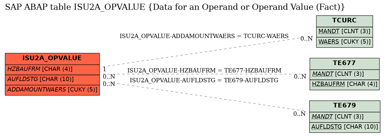 E-R Diagram for table ISU2A_OPVALUE (Data for an Operand or Operand Value (Fact))