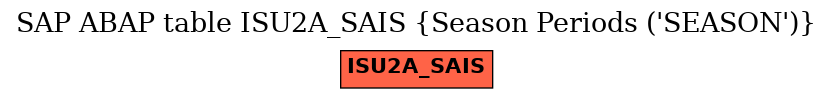 E-R Diagram for table ISU2A_SAIS (Season Periods (