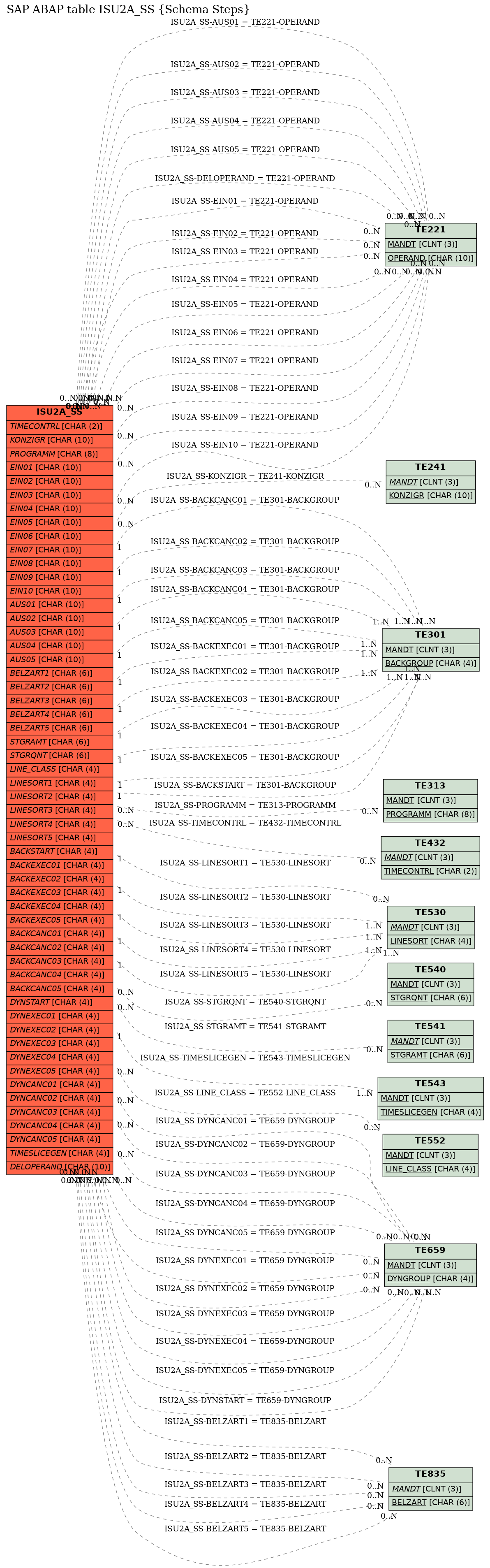 E-R Diagram for table ISU2A_SS (Schema Steps)