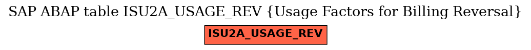 E-R Diagram for table ISU2A_USAGE_REV (Usage Factors for Billing Reversal)