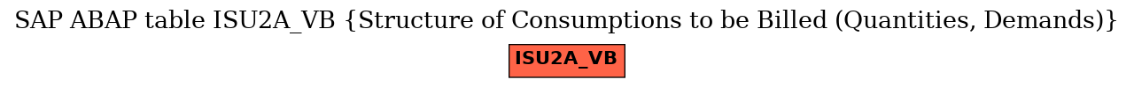 E-R Diagram for table ISU2A_VB (Structure of Consumptions to be Billed (Quantities, Demands))