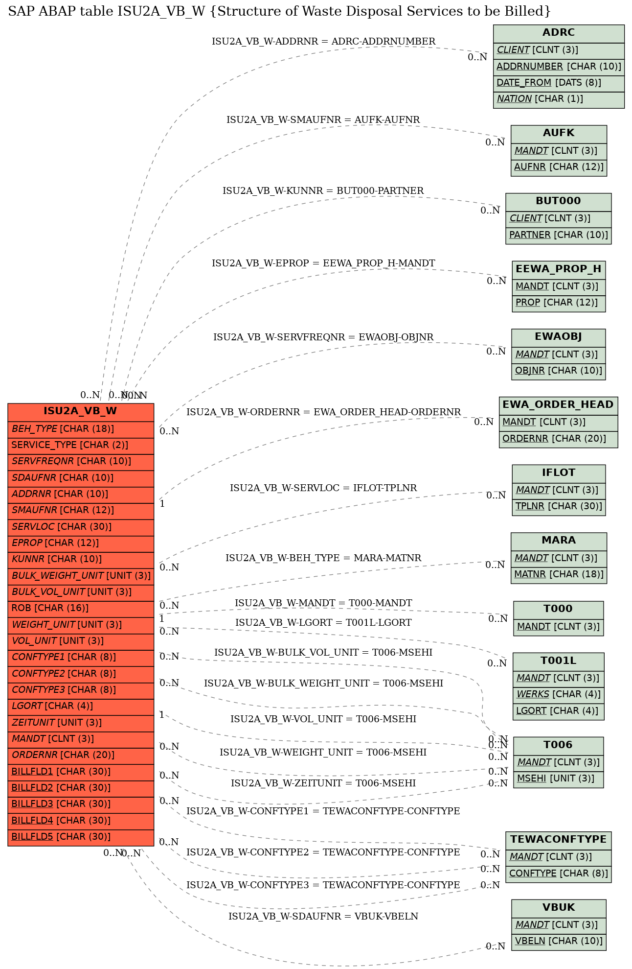 E-R Diagram for table ISU2A_VB_W (Structure of Waste Disposal Services to be Billed)