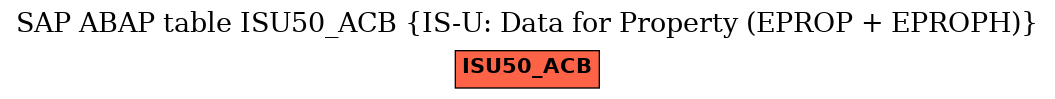 E-R Diagram for table ISU50_ACB (IS-U: Data for Property (EPROP + EPROPH))