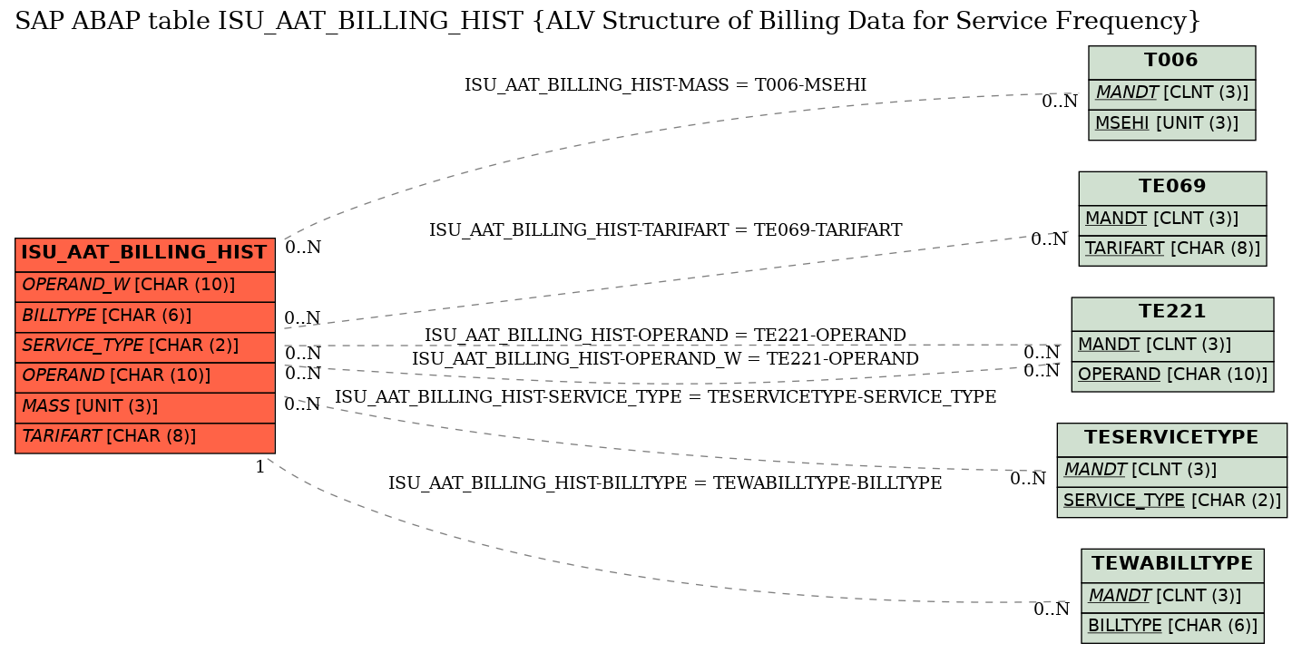 E-R Diagram for table ISU_AAT_BILLING_HIST (ALV Structure of Billing Data for Service Frequency)