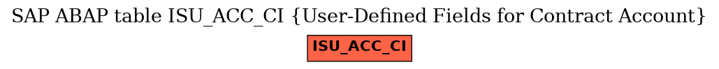 E-R Diagram for table ISU_ACC_CI (User-Defined Fields for Contract Account)