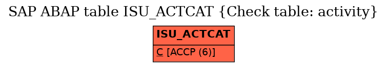 E-R Diagram for table ISU_ACTCAT (Check table: activity)