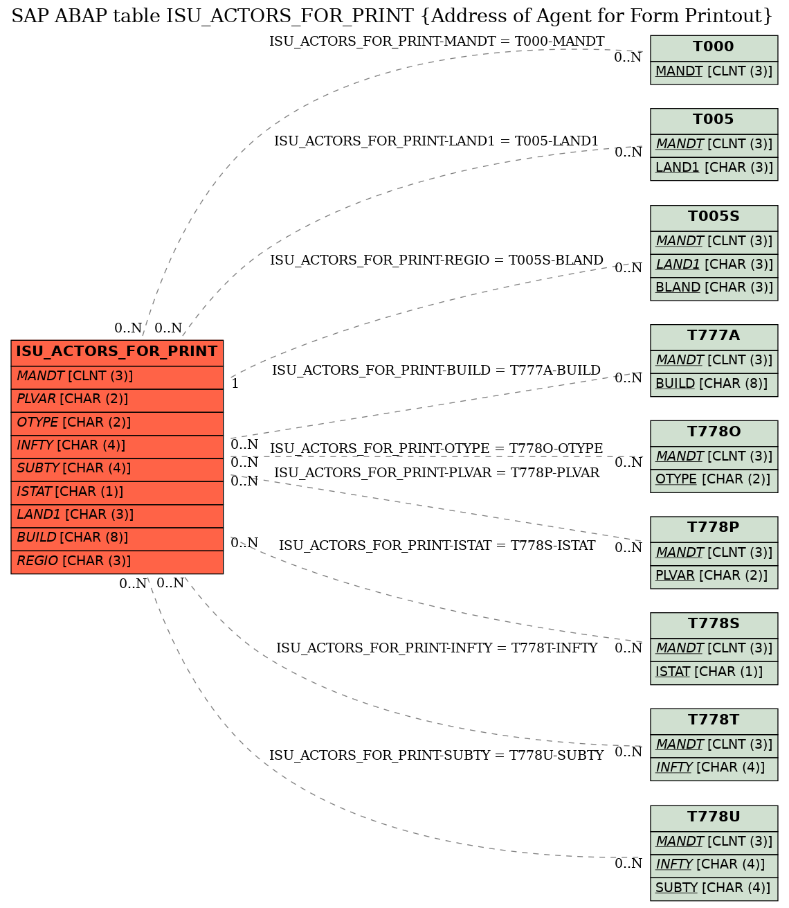 E-R Diagram for table ISU_ACTORS_FOR_PRINT (Address of Agent for Form Printout)