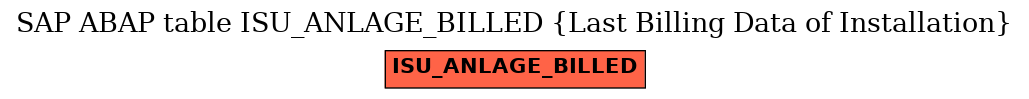 E-R Diagram for table ISU_ANLAGE_BILLED (Last Billing Data of Installation)