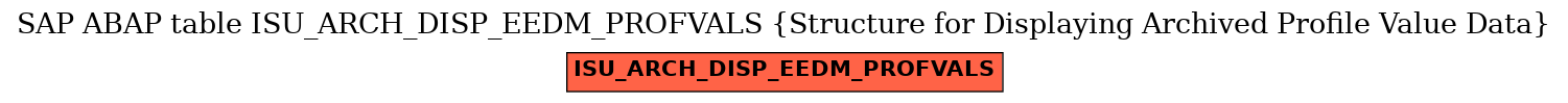 E-R Diagram for table ISU_ARCH_DISP_EEDM_PROFVALS (Structure for Displaying Archived Profile Value Data)