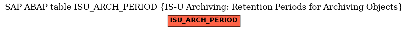 E-R Diagram for table ISU_ARCH_PERIOD (IS-U Archiving: Retention Periods for Archiving Objects)