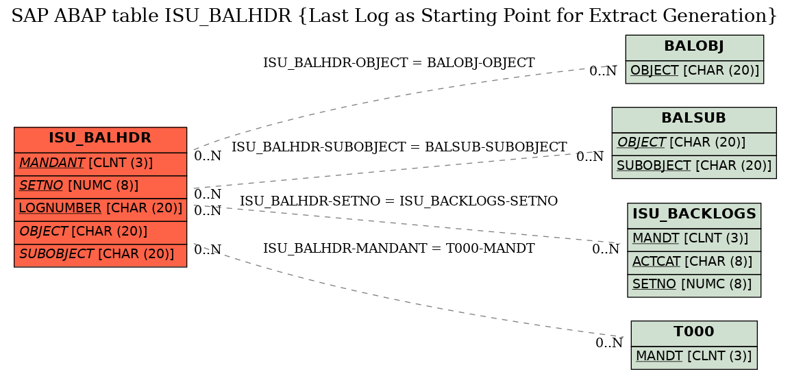 E-R Diagram for table ISU_BALHDR (Last Log as Starting Point for Extract Generation)