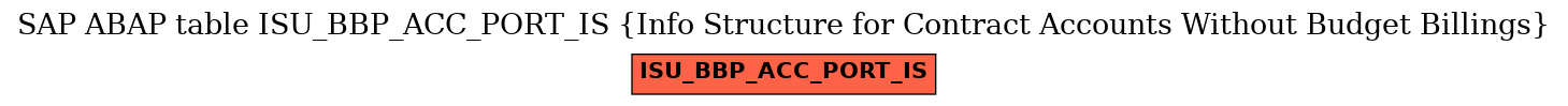 E-R Diagram for table ISU_BBP_ACC_PORT_IS (Info Structure for Contract Accounts Without Budget Billings)