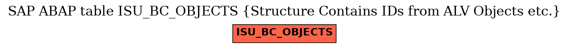 E-R Diagram for table ISU_BC_OBJECTS (Structure Contains IDs from ALV Objects etc.)