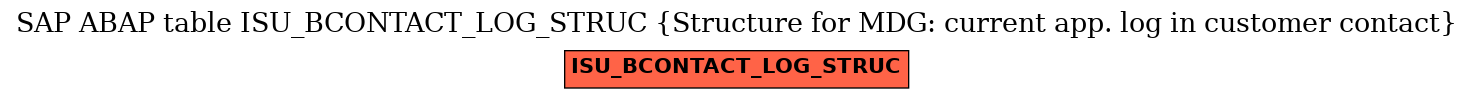 E-R Diagram for table ISU_BCONTACT_LOG_STRUC (Structure for MDG: current app. log in customer contact)