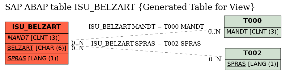 E-R Diagram for table ISU_BELZART (Generated Table for View)