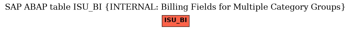 E-R Diagram for table ISU_BI (INTERNAL: Billing Fields for Multiple Category Groups)