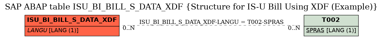 E-R Diagram for table ISU_BI_BILL_S_DATA_XDF (Structure for IS-U Bill Using XDF (Example))