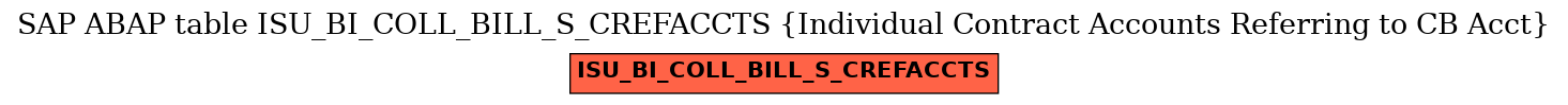 E-R Diagram for table ISU_BI_COLL_BILL_S_CREFACCTS (Individual Contract Accounts Referring to CB Acct)