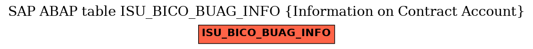 E-R Diagram for table ISU_BICO_BUAG_INFO (Information on Contract Account)
