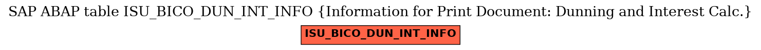 E-R Diagram for table ISU_BICO_DUN_INT_INFO (Information for Print Document: Dunning and Interest Calc.)