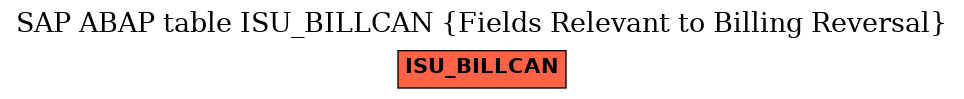 E-R Diagram for table ISU_BILLCAN (Fields Relevant to Billing Reversal)