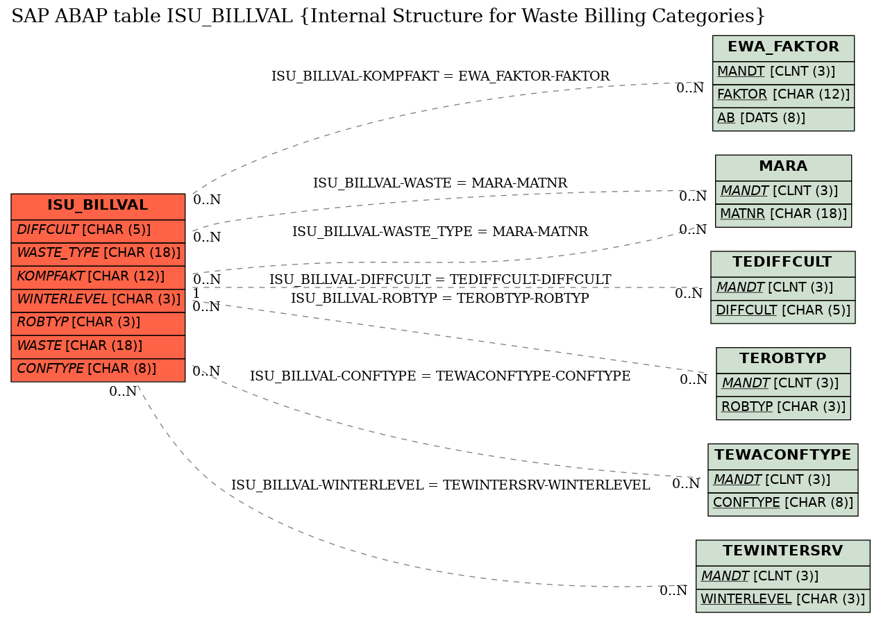 E-R Diagram for table ISU_BILLVAL (Internal Structure for Waste Billing Categories)