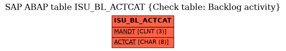 E-R Diagram for table ISU_BL_ACTCAT (Check table: Backlog activity)