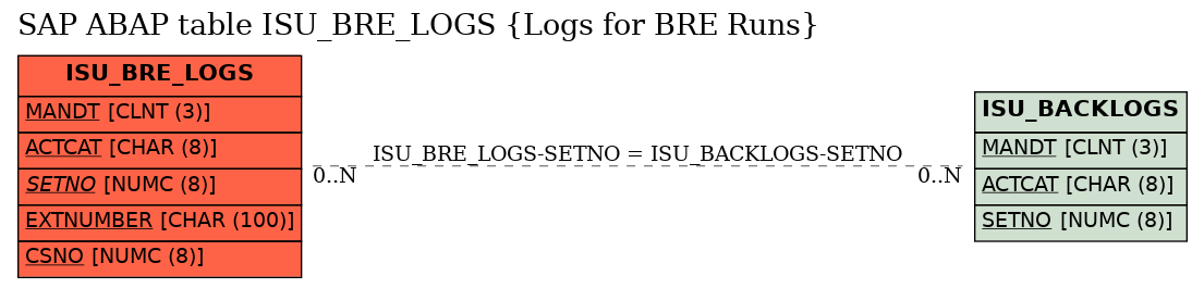 E-R Diagram for table ISU_BRE_LOGS (Logs for BRE Runs)