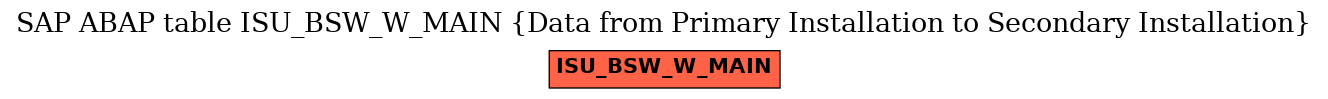 E-R Diagram for table ISU_BSW_W_MAIN (Data from Primary Installation to Secondary Installation)