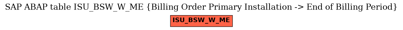 E-R Diagram for table ISU_BSW_W_ME (Billing Order Primary Installation -> End of Billing Period)