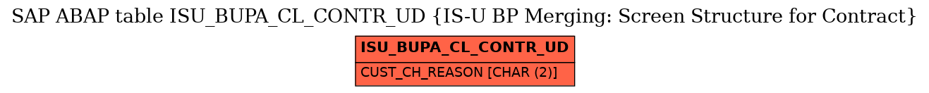 E-R Diagram for table ISU_BUPA_CL_CONTR_UD (IS-U BP Merging: Screen Structure for Contract)