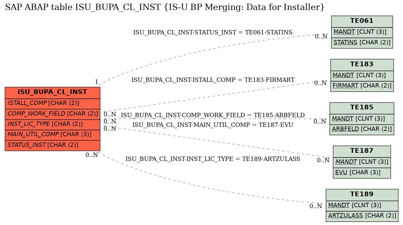 E-R Diagram for table ISU_BUPA_CL_INST (IS-U BP Merging: Data for Installer)