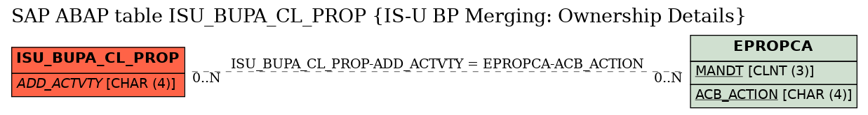 E-R Diagram for table ISU_BUPA_CL_PROP (IS-U BP Merging: Ownership Details)