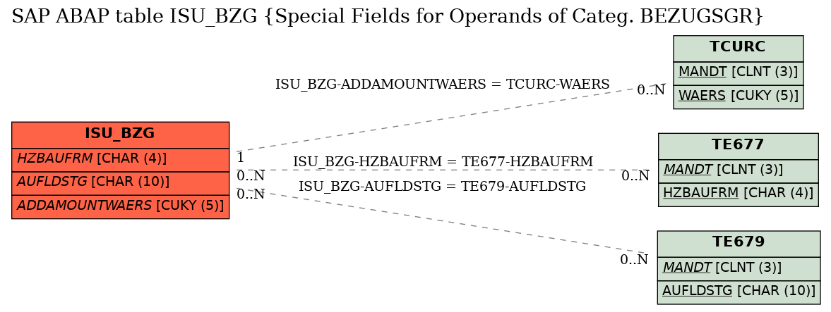 E-R Diagram for table ISU_BZG (Special Fields for Operands of Categ. BEZUGSGR)