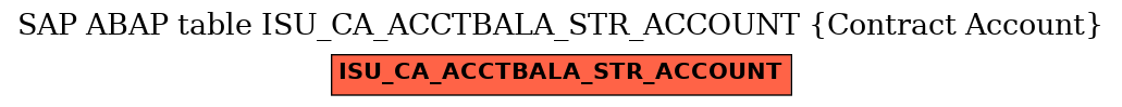 E-R Diagram for table ISU_CA_ACCTBALA_STR_ACCOUNT (Contract Account)