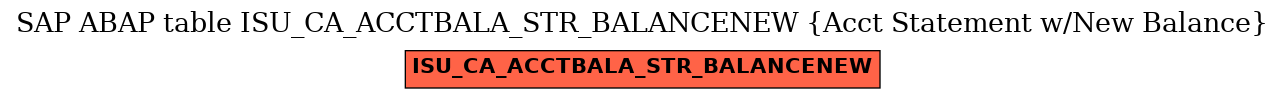 E-R Diagram for table ISU_CA_ACCTBALA_STR_BALANCENEW (Acct Statement w/New Balance)