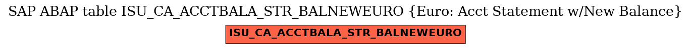 E-R Diagram for table ISU_CA_ACCTBALA_STR_BALNEWEURO (Euro: Acct Statement w/New Balance)