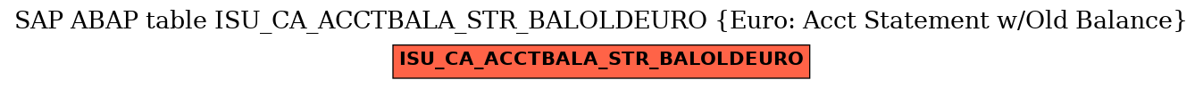 E-R Diagram for table ISU_CA_ACCTBALA_STR_BALOLDEURO (Euro: Acct Statement w/Old Balance)