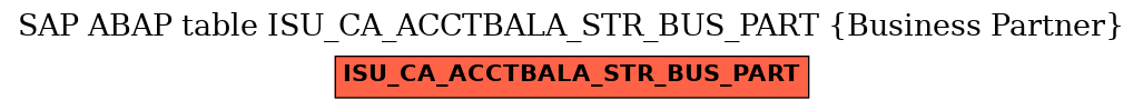 E-R Diagram for table ISU_CA_ACCTBALA_STR_BUS_PART (Business Partner)