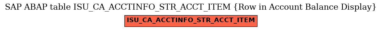 E-R Diagram for table ISU_CA_ACCTINFO_STR_ACCT_ITEM (Row in Account Balance Display)