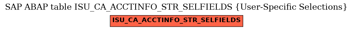 E-R Diagram for table ISU_CA_ACCTINFO_STR_SELFIELDS (User-Specific Selections)