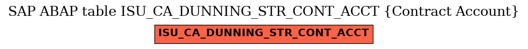 E-R Diagram for table ISU_CA_DUNNING_STR_CONT_ACCT (Contract Account)