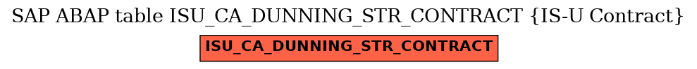 E-R Diagram for table ISU_CA_DUNNING_STR_CONTRACT (IS-U Contract)