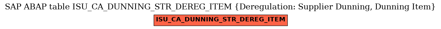 E-R Diagram for table ISU_CA_DUNNING_STR_DEREG_ITEM (Deregulation: Supplier Dunning, Dunning Item)