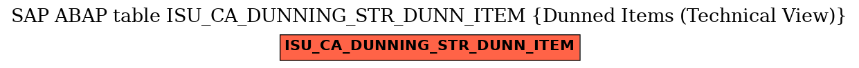 E-R Diagram for table ISU_CA_DUNNING_STR_DUNN_ITEM (Dunned Items (Technical View))