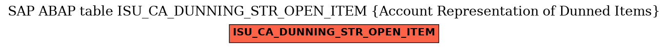 E-R Diagram for table ISU_CA_DUNNING_STR_OPEN_ITEM (Account Representation of Dunned Items)