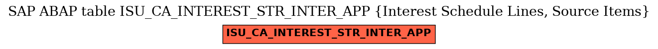 E-R Diagram for table ISU_CA_INTEREST_STR_INTER_APP (Interest Schedule Lines, Source Items)