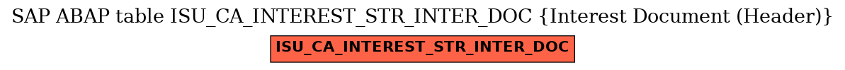 E-R Diagram for table ISU_CA_INTEREST_STR_INTER_DOC (Interest Document (Header))